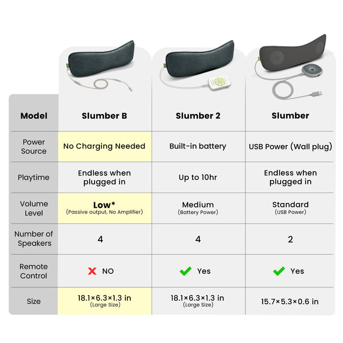 Slumber B Wired Pillow Speaker for Sleeping with low-volume audio, no charging needed, endless playtime when plugged in, with 4 speakers